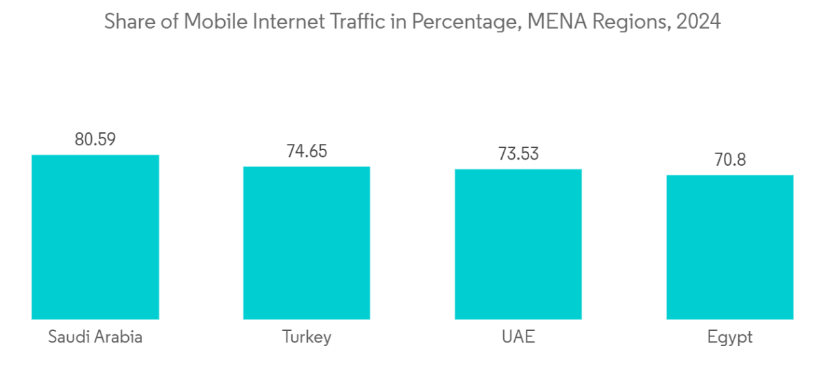 MENA Information and Communications Technology (ICT) Market Trends MENA ICT Market: Share of Mobile Internet Traffic in Percentage, MENA Regions, 2024